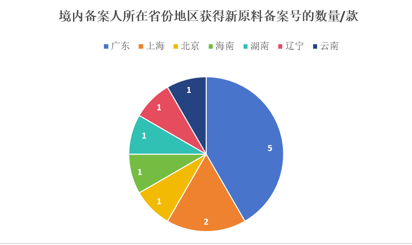 化妆品,新原料备案,最新情况,瑞旭集团