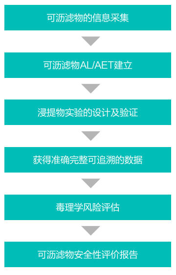 医疗器械,安全性评价,化学物质,添加剂,工艺残留,新材料