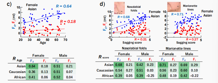 CIRS功效评价,技术实践,下垂,水肿,定量评估