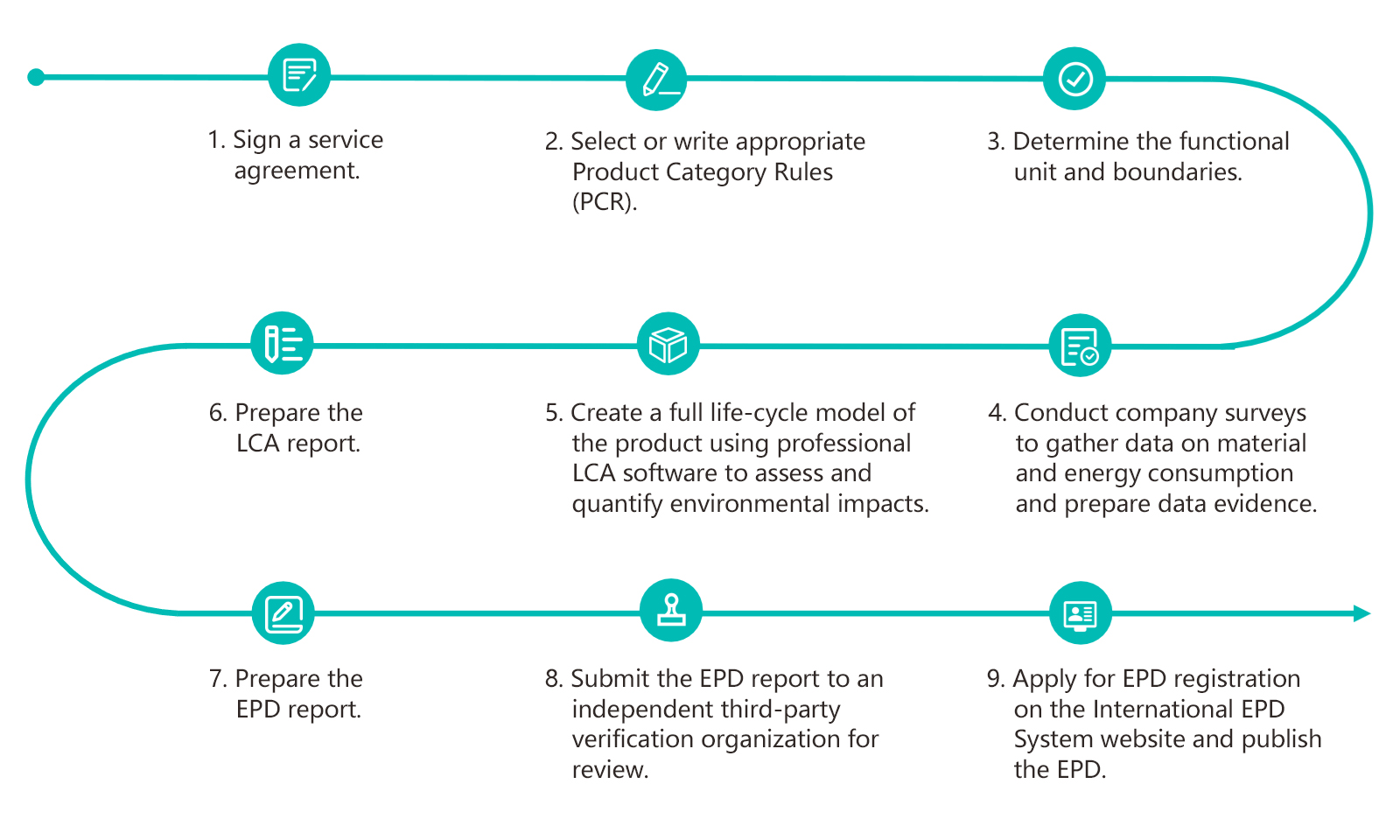 EPD,Certification,Environmental,Product,Declaration