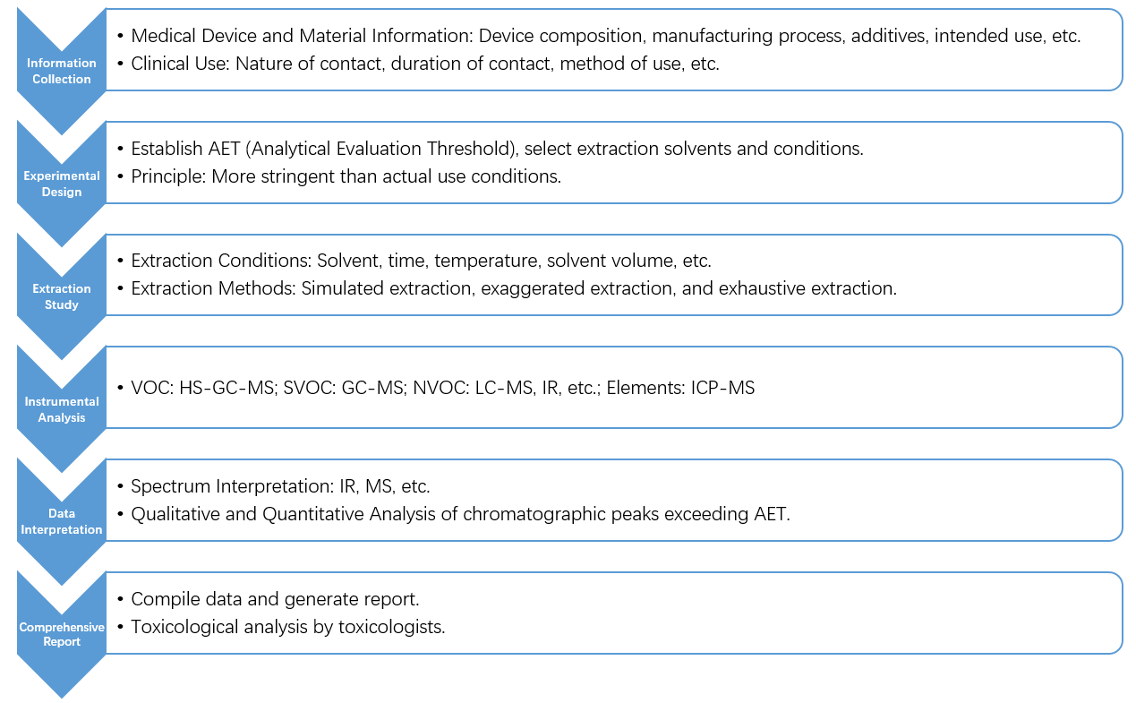 Medical,Device,Chemical,Characterization,Material